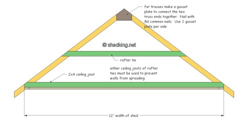 Gable shed roof, Building a shed roof, Shed roof construction