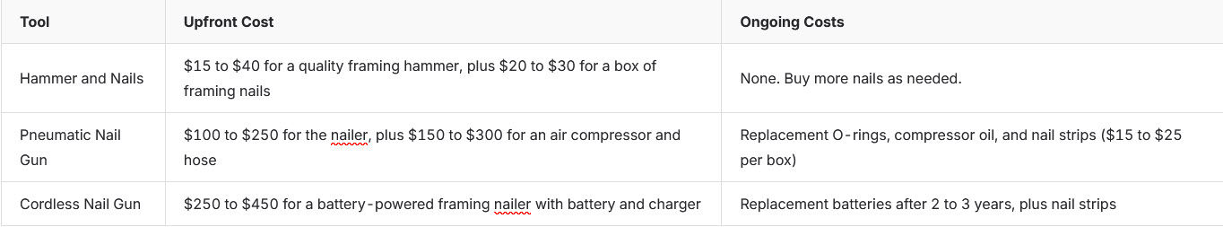 Cost breakdown between using a nail gun vs. hammer and nails Cost breakdown between using a nail gun vs. hammer and nails