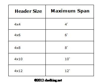 header span table