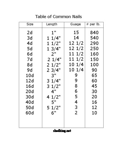 Nails Per Pound Chart