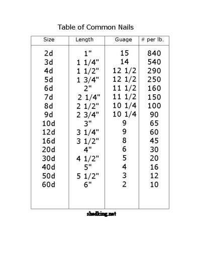 Nail Diameter Chart